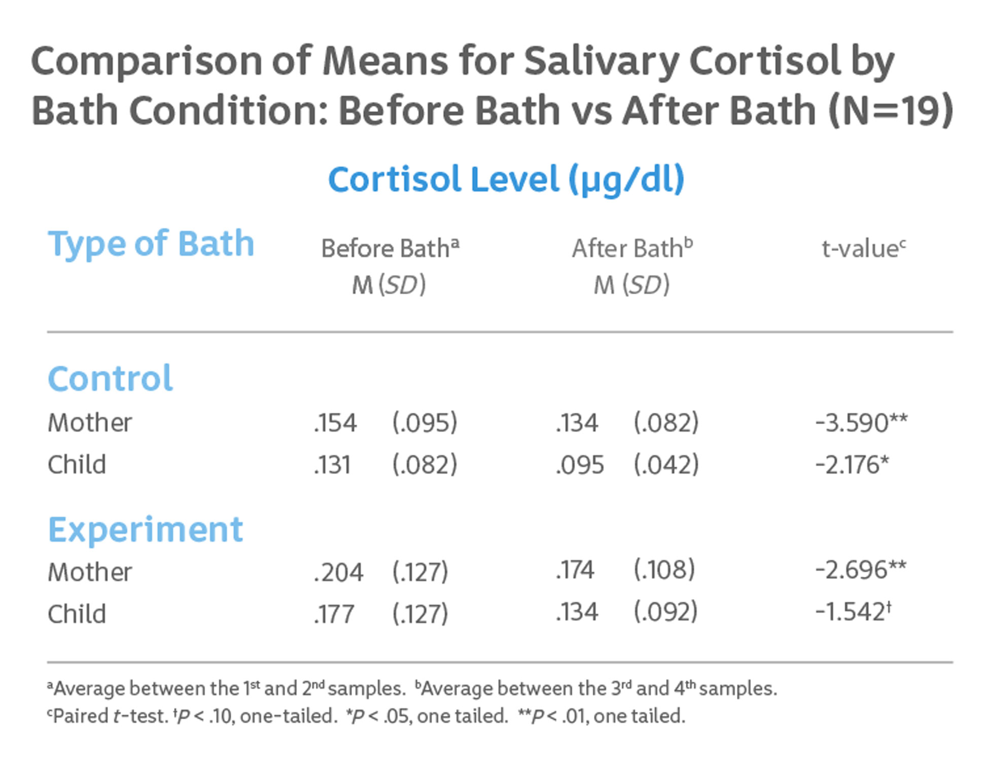 baby bath time impact on stress chart