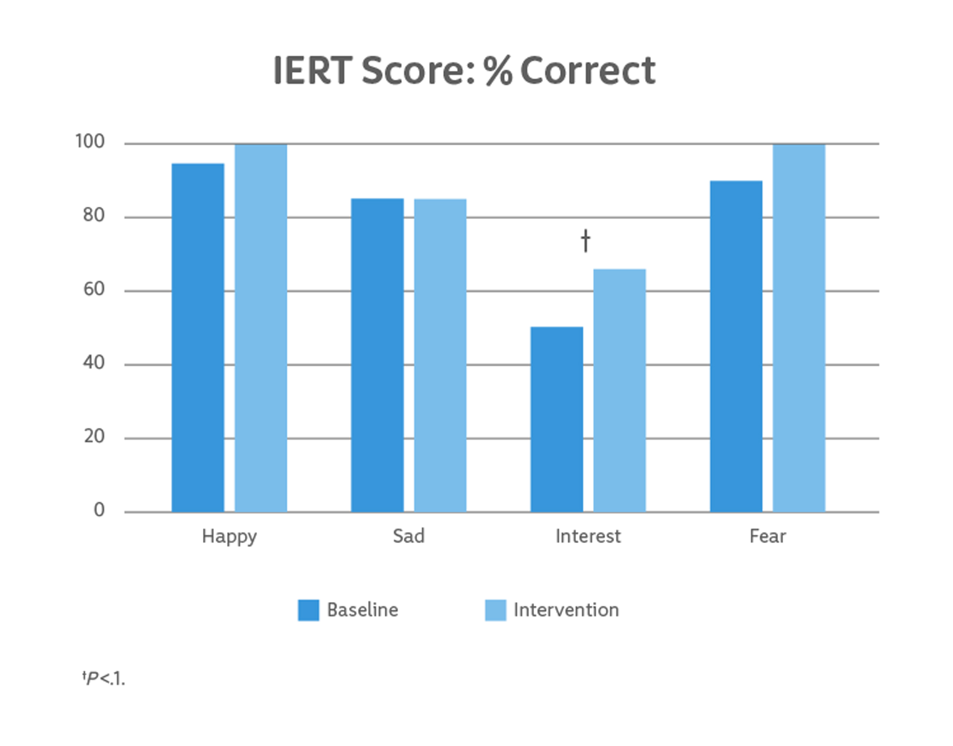 IERT score chart