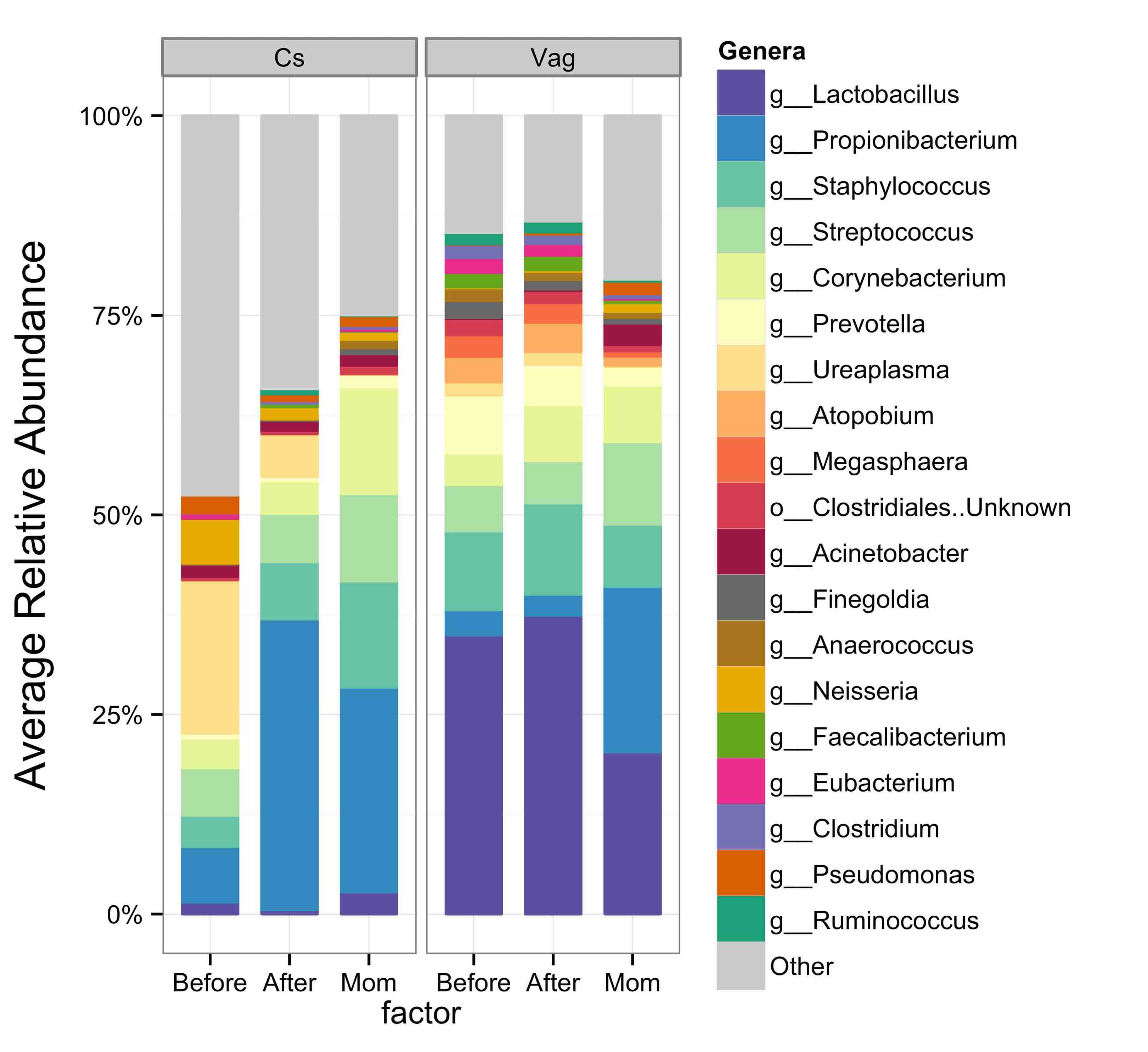 microbiome changes in infant skin over time chart